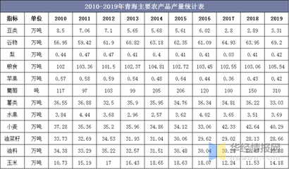 2010-2019年青海主要农产品、水产品和畜产品产量统计及组成结构分析
