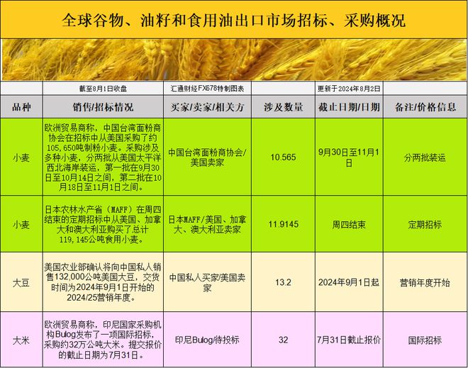 国际交易风向:谷物市场波动,大豆和玉米价格下跌,小麦需求稳如泰山?